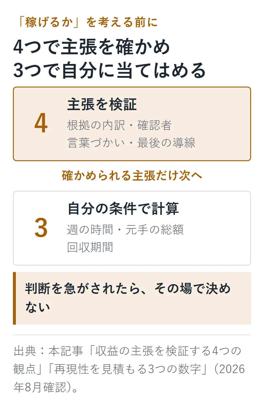 AI副業の収益主張を判断する二段階。4つの観点で主張を検証し、3つの数字で自分の条件に当てはめ、判断を急がされたらその場で決めない