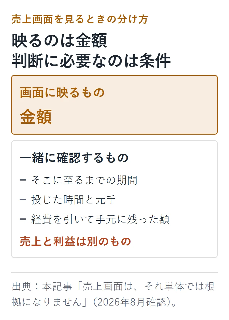 売上画面に映るのは金額だけで、判断には期間、投じた時間と元手、経費を引いて手元に残った額の確認が必要。売上と利益は別のもの