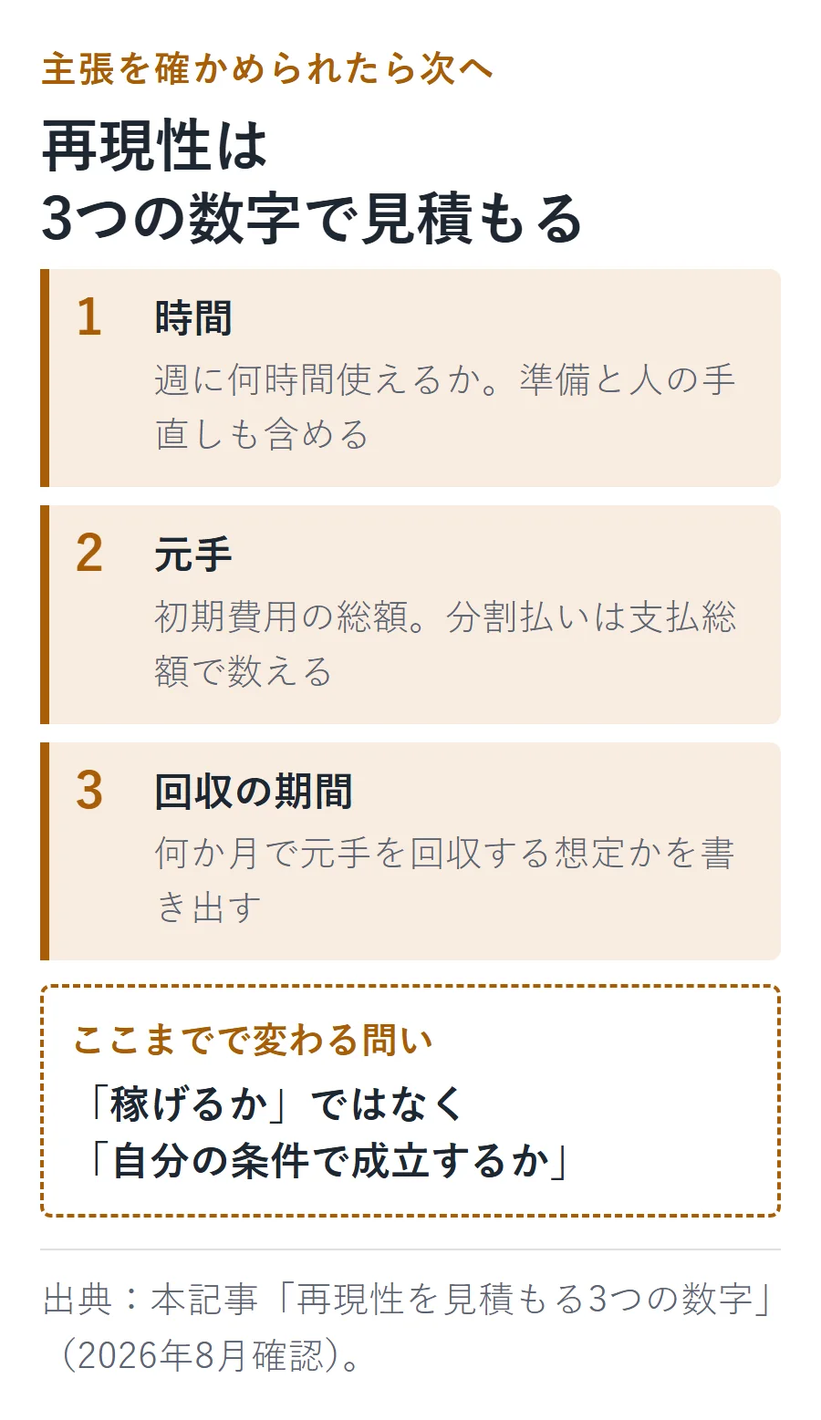 再現性を見積もる3つの数字。1は週に使える時間と準備・手直し、2は初期費用と分割払いの支払総額、3は何か月で元手を回収する想定か