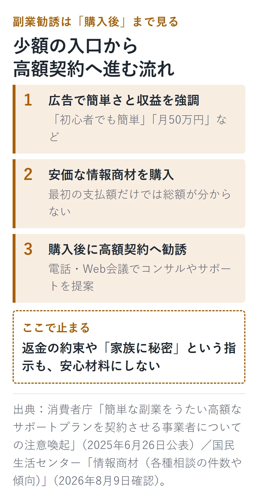 副業広告で初心者でも簡単・月50万円などと収益を強調し、安価な情報商材の購入後に電話やWeb会議で高額なコンサル・サポート契約へ勧誘する流れ。返金の約束や家族に秘密という指示も停止信号。