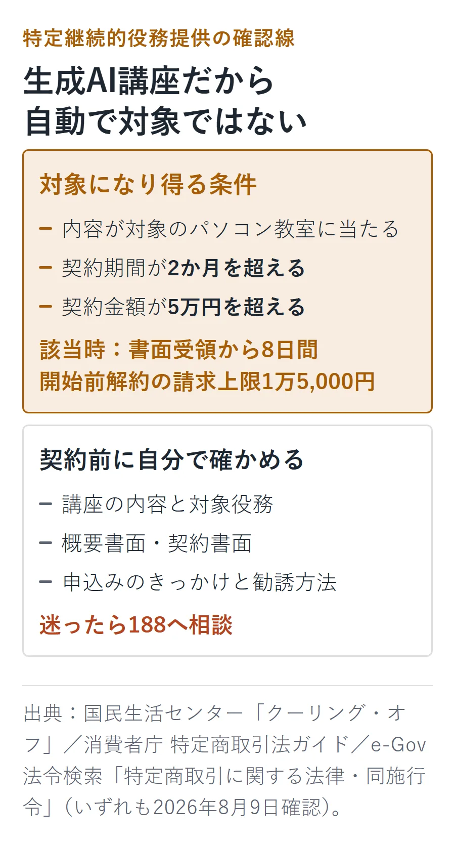 生成AI講座が特定継続的役務提供の対象になり得る条件は、内容が対象のパソコン教室に当たり、契約期間が2か月超、金額が5万円超であること。該当時は書面受領から8日間、開始前解約の請求上限は1万5,000円。講座内容と書面、勧誘方法を確認する。