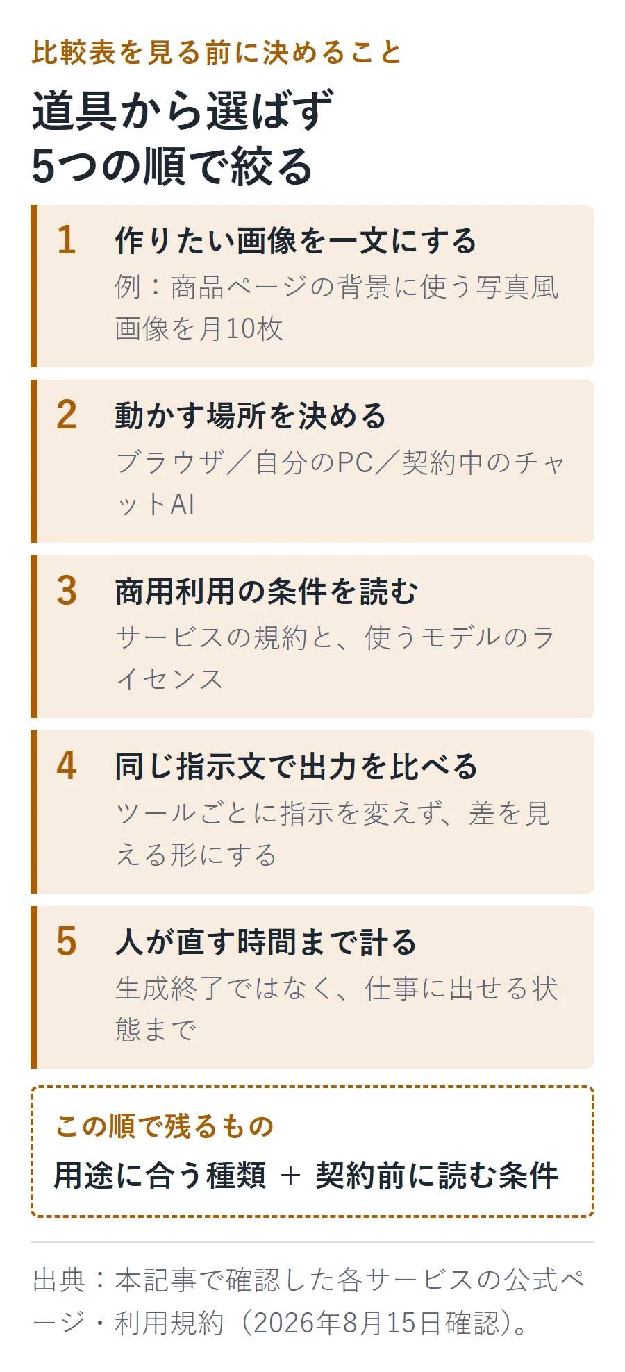 AI画像生成ツールを選ぶ5ステップ。作りたい画像を一文にし、動かす場所を決め、商用利用条件を読み、同じ指示文で比べ、人が直す時間まで計る。