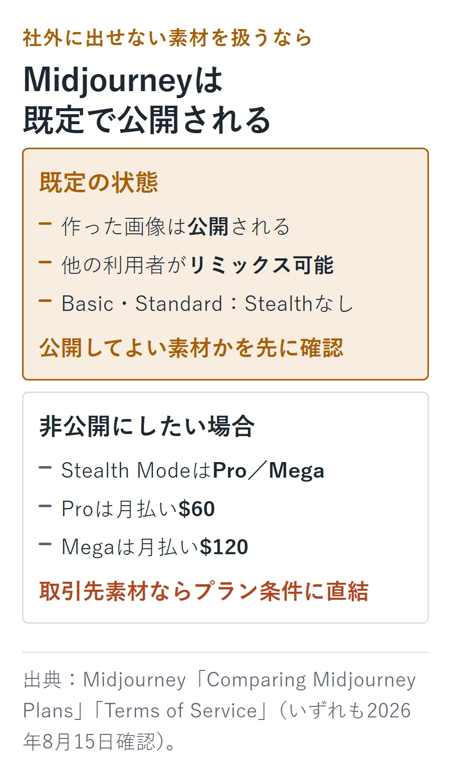 Midjourneyは既定で画像が公開され、他の利用者がリミックスできる。非公開のStealth ModeはPro月60ドルまたはMega月120ドルで利用できる。