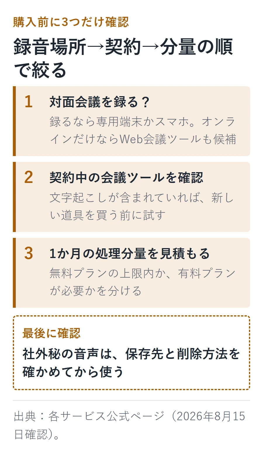 AIボイスレコーダーを選ぶ3手順。対面会議の有無、契約中の会議ツール、1か月の処理分量を確認し、最後に保存先と削除方法を確かめる