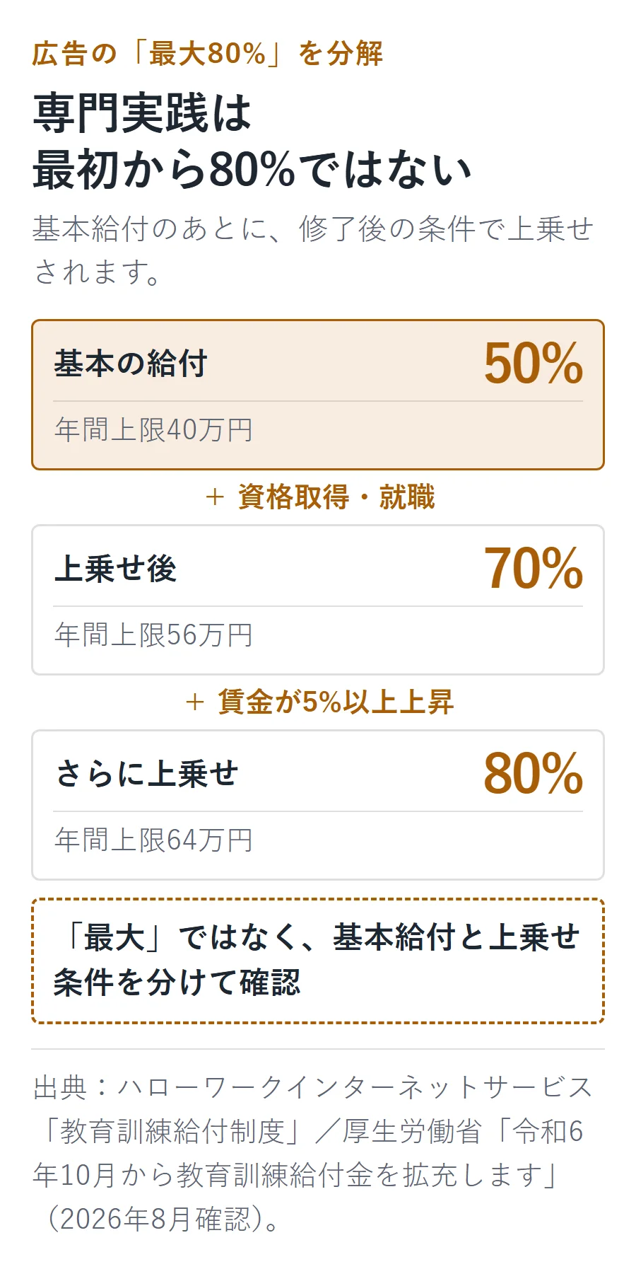 専門実践教育訓練給付金は基本50%・年間上限40万円、資格取得と就職で70%・年間上限56万円、さらに賃金が5%以上上昇すると80%・年間上限64万円になる3段階の図