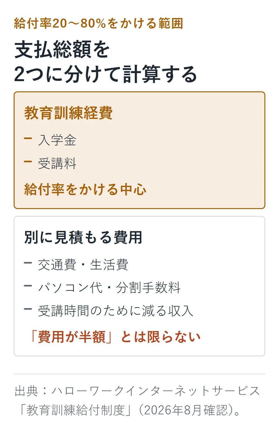 給付率20〜80%をかける教育訓練経費は入学金と受講料が中心で、交通費・生活費・パソコン代・分割手数料・受講時間のために減る収入は別に見積もる図