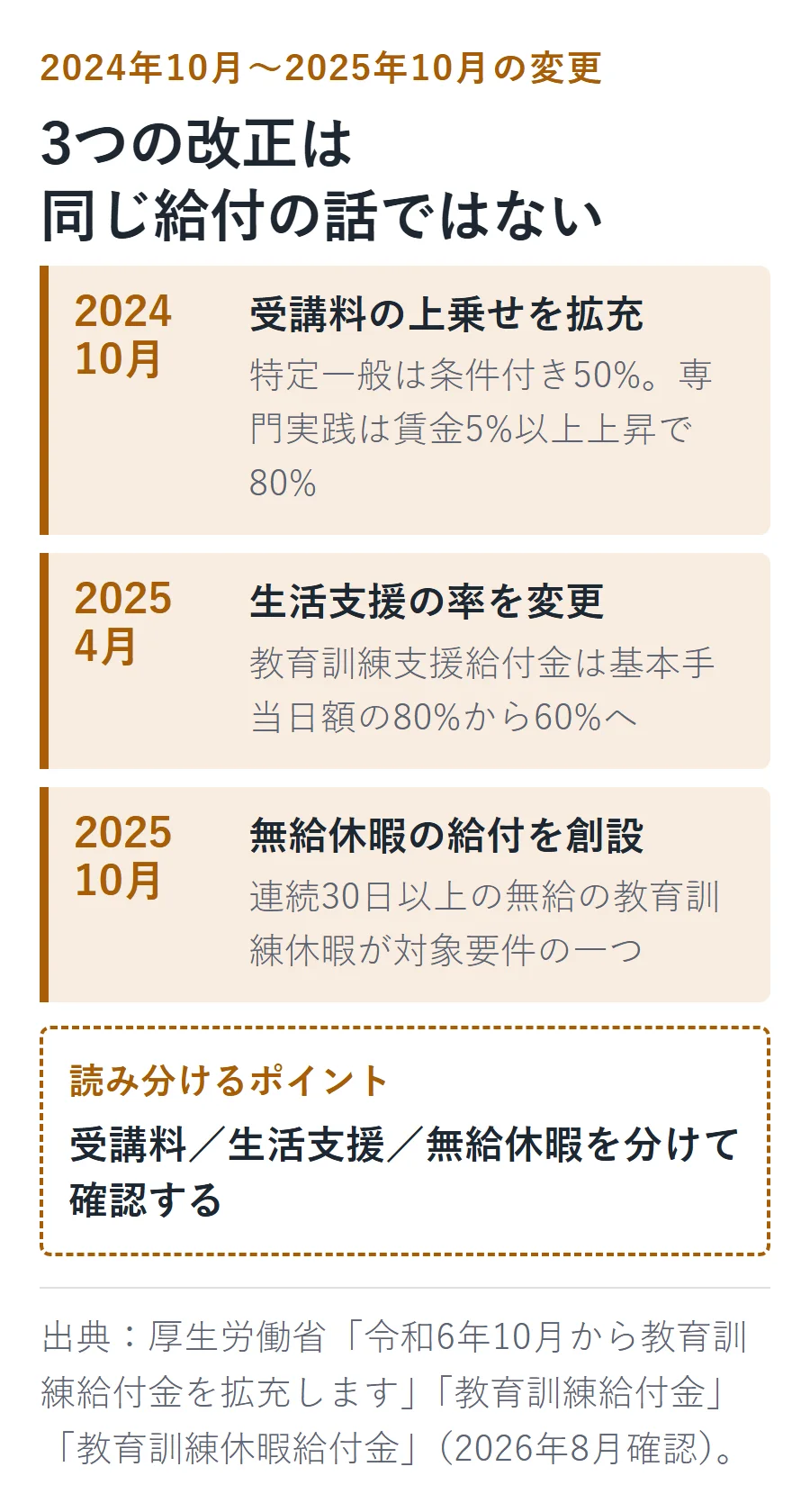 2024年10月は受講料の上乗せ拡充、2025年4月は教育訓練支援給付金が基本手当日額の80%から60%へ変更、2025年10月は連続30日以上の無給の教育訓練休暇に対する給付を創設したことを分けて示す図