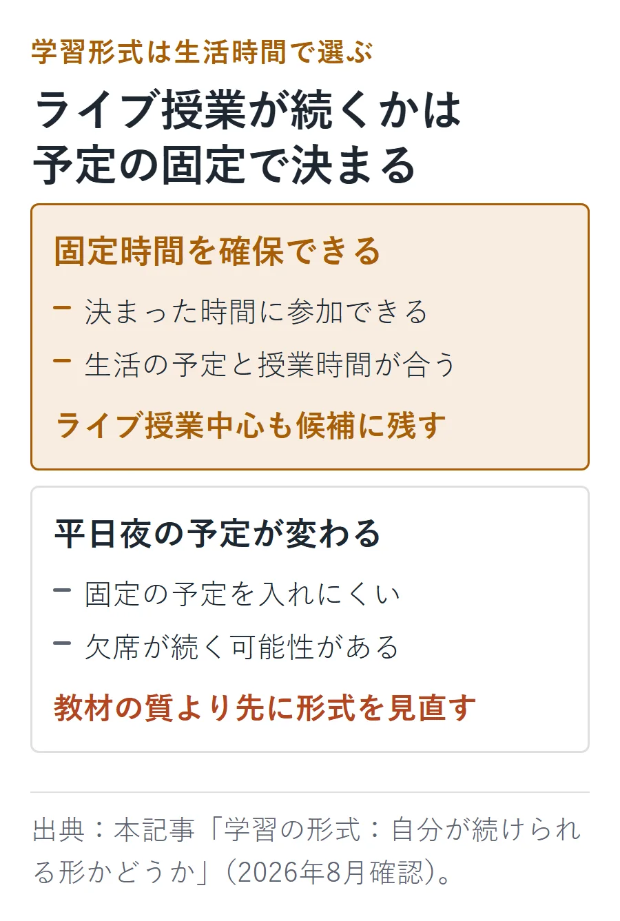 ライブ授業が続くかを生活時間で判断する対比図。固定時間を確保できるなら候補に残し、平日夜の予定が変わり固定予定を入れにくいなら教材の質より先に形式を見直す