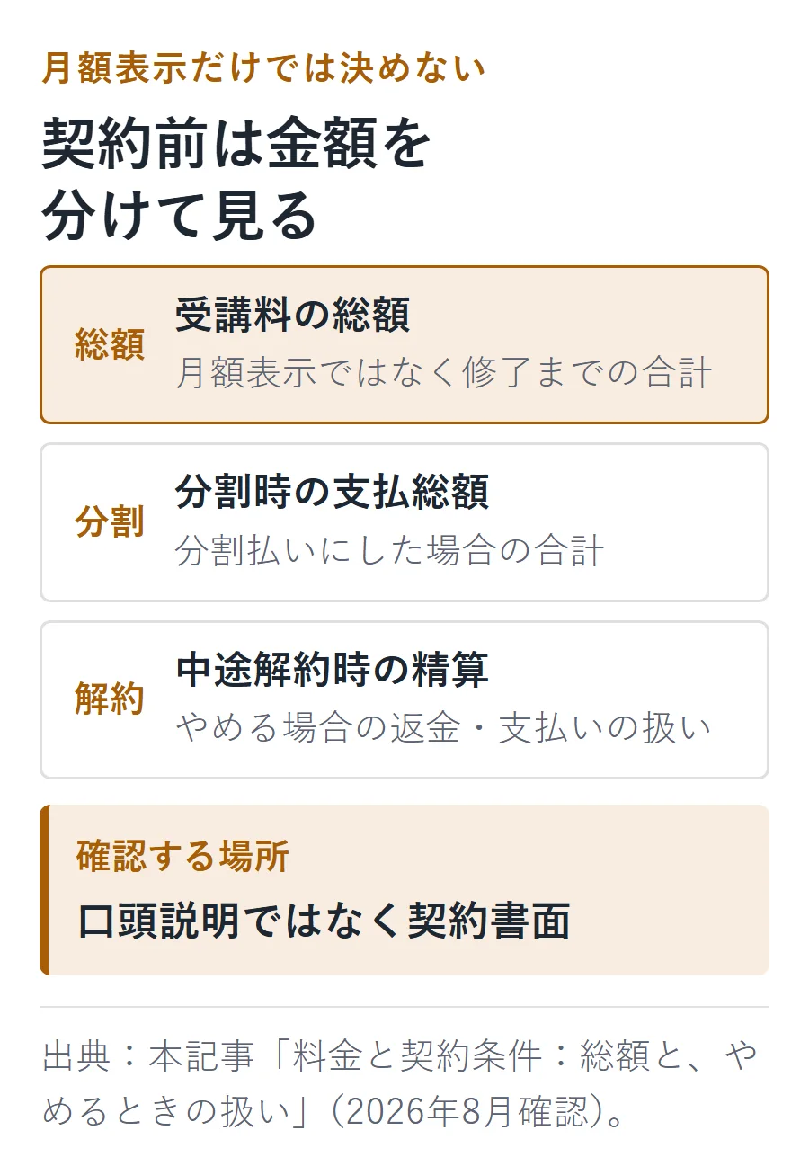 AIスクール契約前に金額を分けて見る図。受講料総額、分割時の支払総額、中途解約時の精算を、口頭ではなく契約書面で確認する