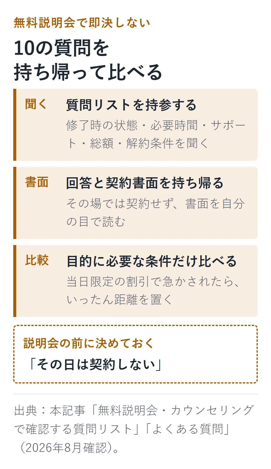 無料説明会で即決しない流れ。10の質問を持参し、回答と契約書面を持ち帰り、目的に必要な条件だけを比較する。説明会の前にその日は契約しないと決めておく