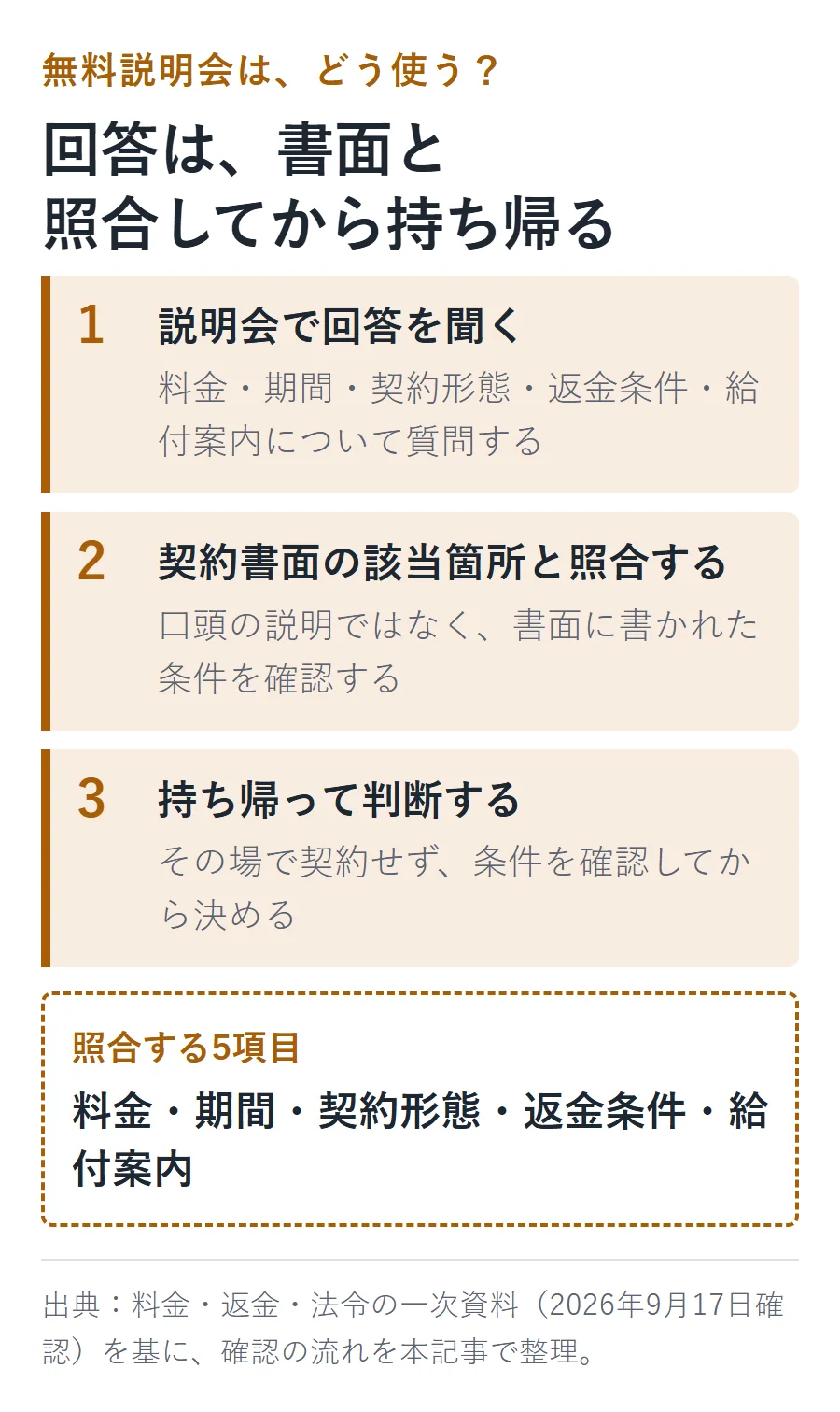 無料説明会の回答を料金・期間・契約形態・返金条件・給付案内の5項目に分け、契約書面の該当箇所と照合してから持ち帰るという3段階の流れ図