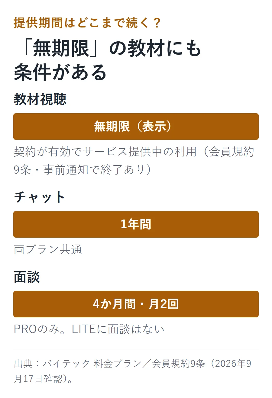 教材視聴・チャット・面談の提供期間を別々に示す図。教材視聴は無期限表示だが契約有効かつサービス提供中が条件、チャットは1年間、面談はPROのみ4か月間・月2回でLITEに面談はない