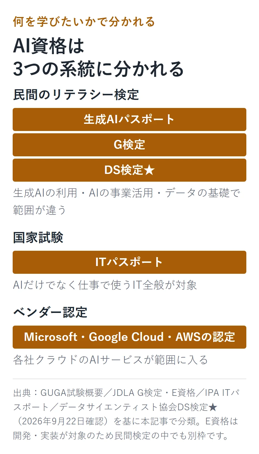 AI資格は3つの系統に分かれる図。民間のリテラシー検定は生成AIパスポート・G検定・DS検定★、国家試験はITパスポート、ベンダー認定はMicrosoft・Google Cloud・AWSの認定