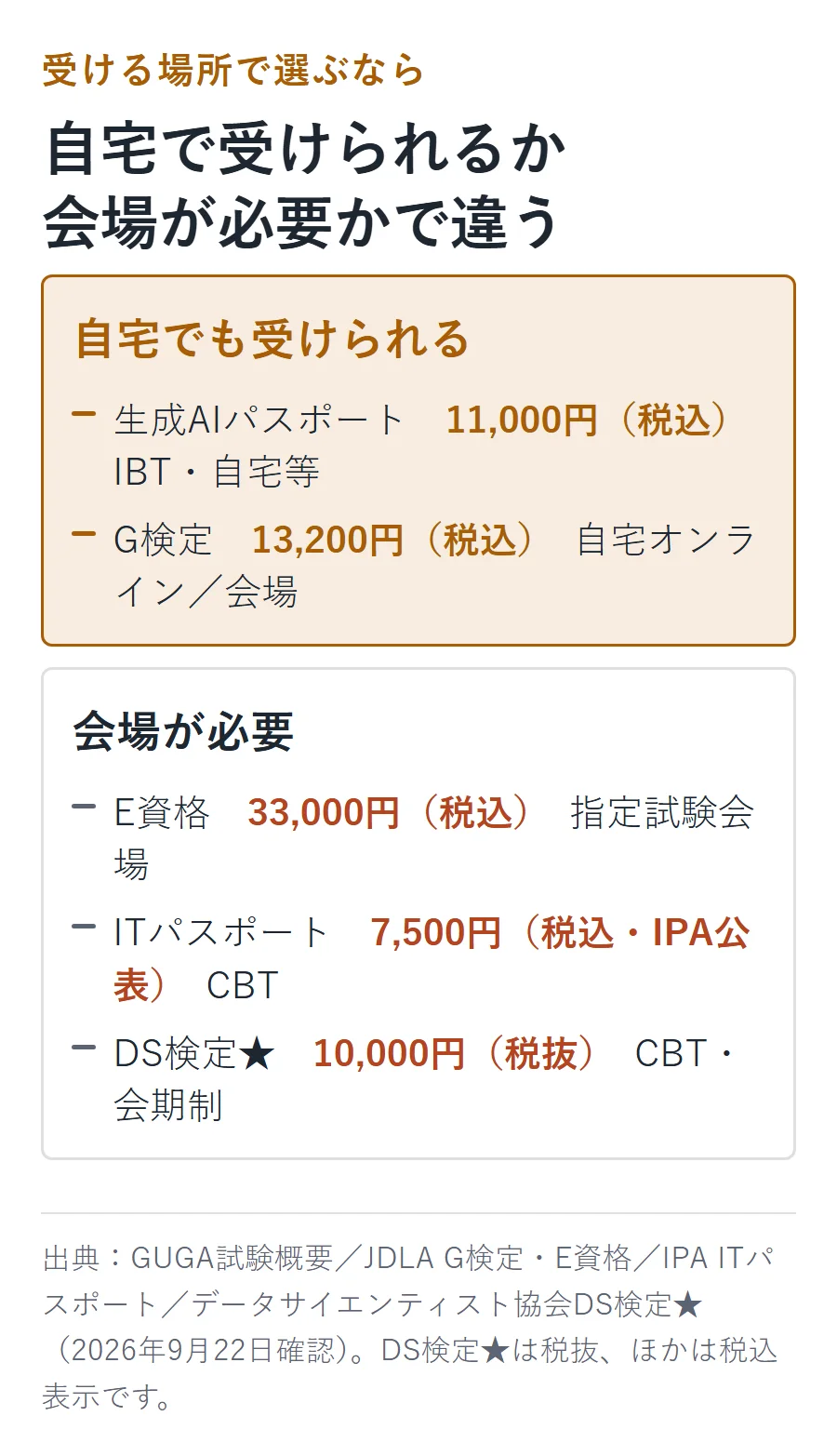 自宅でも受けられるかどうかで整理した国内試験の受験料の図。自宅でも受けられるのは生成AIパスポート11,000円（税込）とG検定13,200円（税込）、会場が必要なのはE資格33,000円（税込）・ITパスポート7,500円（税込）・DS検定★10,000円（税抜）