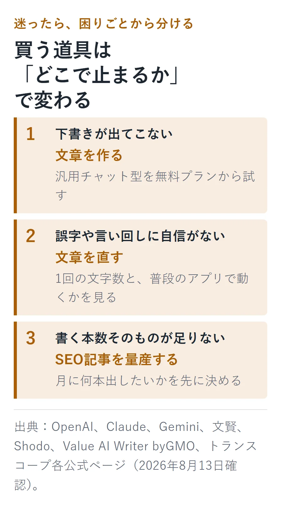 困りごとからAIライティングツールを選ぶ3つの分岐。下書きが出ないなら文章生成、誤字や言い回しが不安なら校正、書く本数が足りないならSEO記事量産を選ぶ。