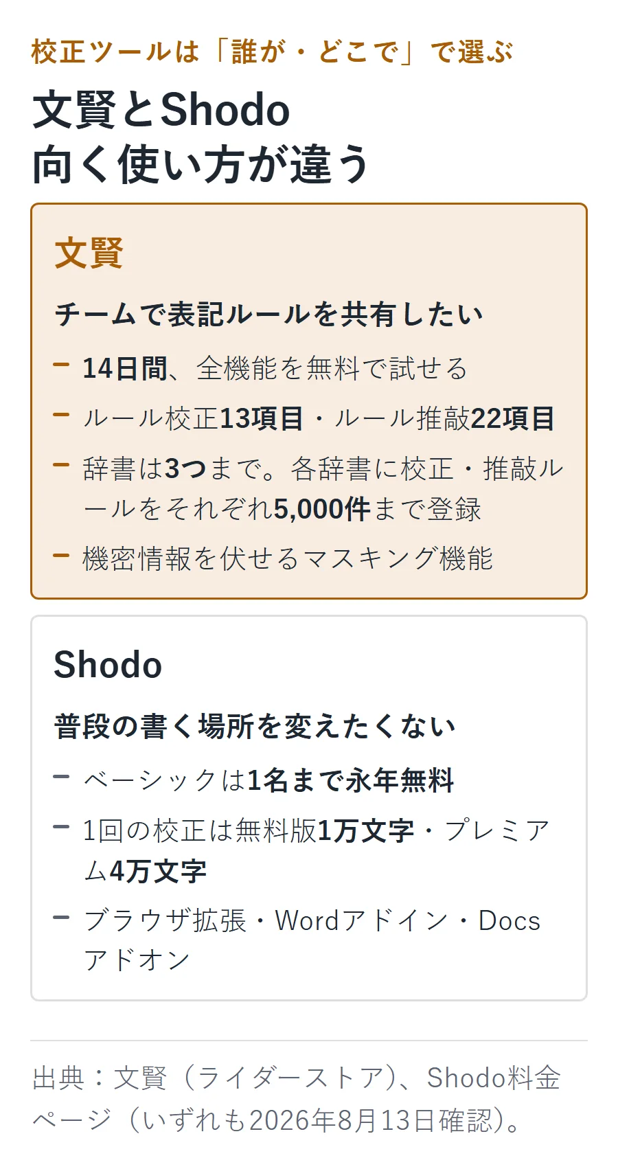 文賢とShodoの選び分け。文賢は14日間の全機能試用、校正13項目・推敲22項目、辞書3つと各5,000件のルール登録、マスキングに対応。Shodoは1名まで無料、1回1万文字または4万文字、ブラウザ・Word・Docs連携に対応。
