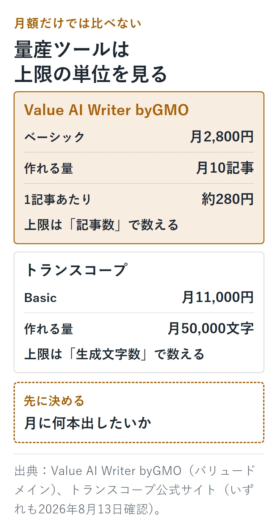 SEO記事量産ツールの上限単位の比較。Value AI Writer byGMOは月2,800円で10記事、1記事約280円、上限は記事数。トランスコープは月11,000円で50,000文字、上限は生成文字数。先に月の公開本数を決める。