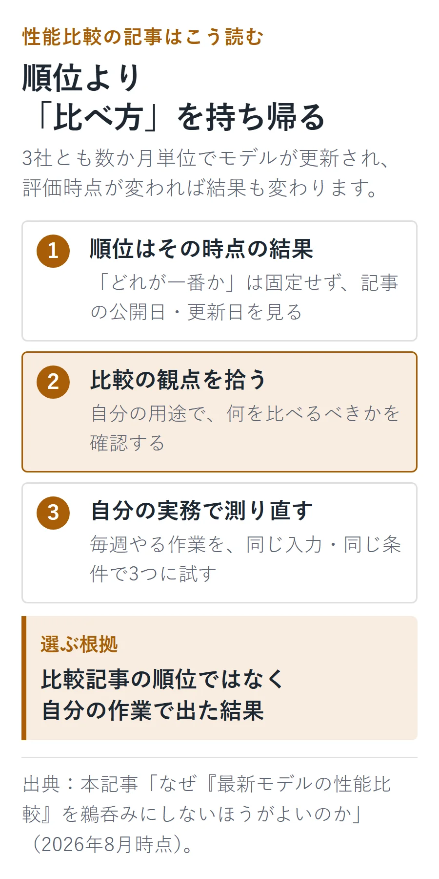 性能比較の記事を読む3段階。順位は評価時点の結果として公開日と更新日を見て、比較の観点を拾い、毎週の実務を同じ入力と条件で3つのAIに試して測り直す