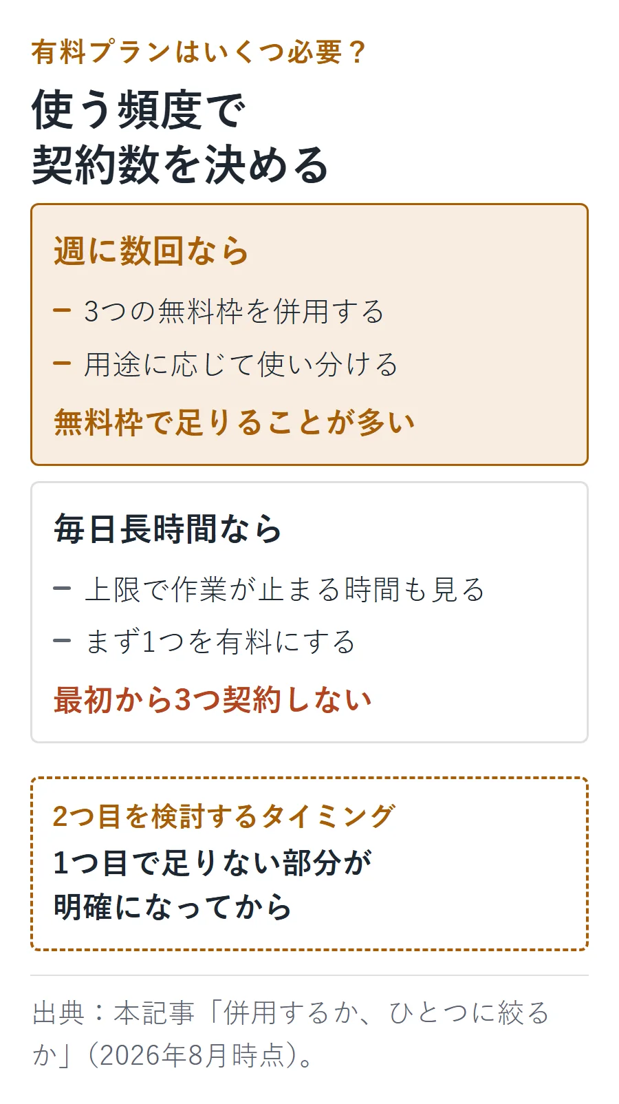 AIの契約数を使う頻度で決める対比。週に数回なら3つの無料枠を用途で使い分け、毎日長時間ならまず1つを有料にし、足りない部分が明確になってから2つ目を検討する