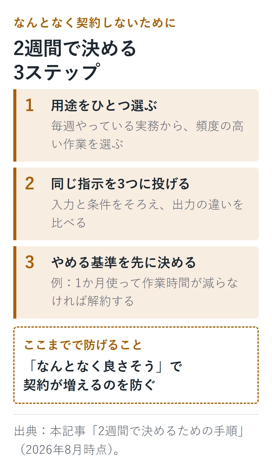 ChatGPT・Claude・Geminiを2週間で比べる3ステップ。毎週の実務から用途を1つ選び、同じ入力と条件で3つに投げ、1か月で作業時間が減らなければ解約するなどのやめる基準を先に決める