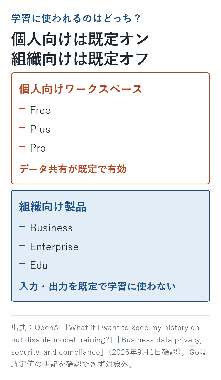 個人向け（Free・Plus・Pro）はデータ共有が既定で有効、組織向け（Business・Enterprise・Edu）は入力・出力を既定で学習に使わない、という対比図