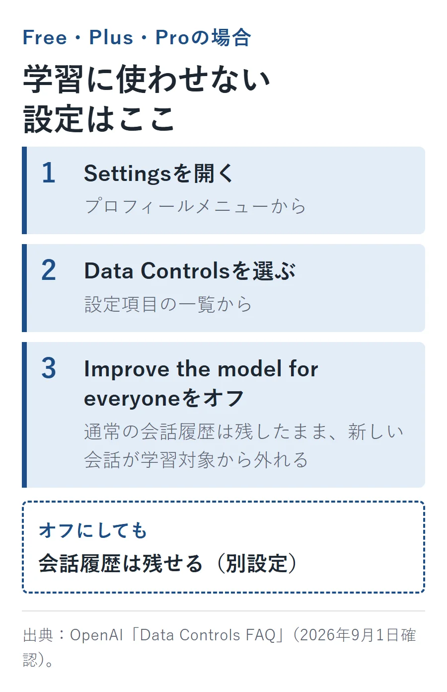 Free・Plus・Proで学習に使わせない設定の3ステップ。Settingsを開く、Data Controlsを選ぶ、Improve the model for everyoneをオフにする。オフにしても会話履歴は残せる
