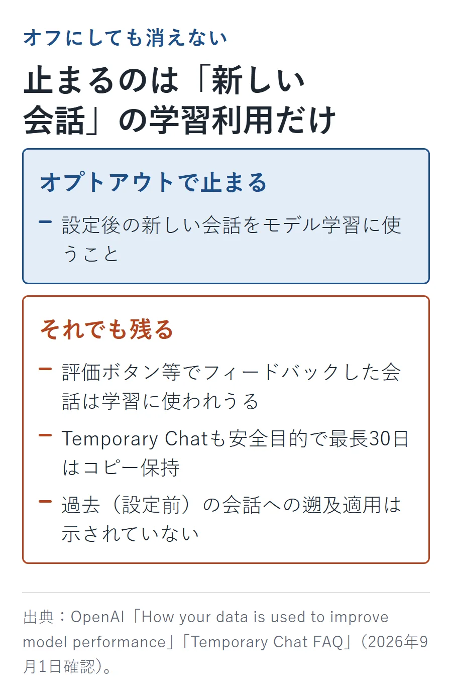 オプトアウトで止まるものと残るものの対比。止まるのは設定後の新しい会話の学習利用だけ。フィードバック送信時の例外・Temporary Chatの最長30日保持・過去の会話への遡及なしは残る