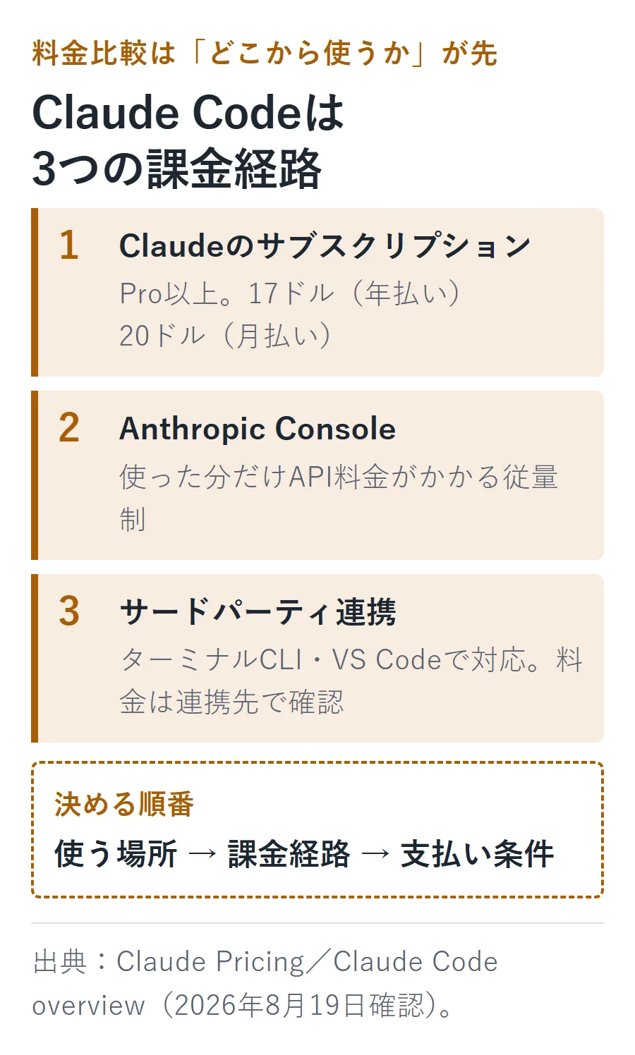 Claude Codeの3つの課金経路。Pro以上のサブスクリプション、Anthropic ConsoleのAPI従量課金、ターミナルCLI・VS Codeのサードパーティ連携から、使う場所と支払い条件に合う経路を選ぶ