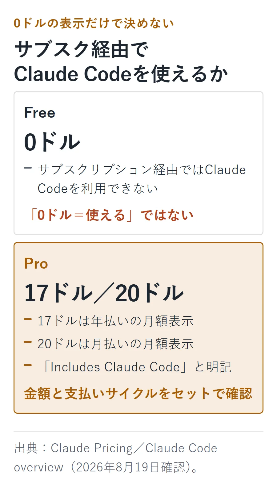 サブスクリプション経由のFreeとProの違い。Freeは0ドルでもClaude Codeを利用できず、Proは月額17ドルの年払いまたは20ドルの月払いでClaude Codeを含む