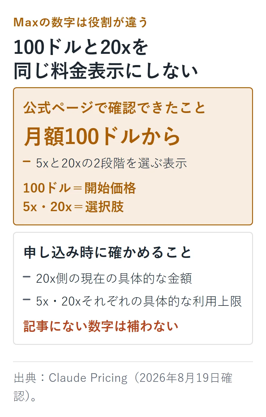 Claude Maxの料金表示で確認できる範囲。月額100ドルからという開始価格と5x・20xの選択肢を分け、20xの具体額と各倍率の利用上限は申し込み時に確認する