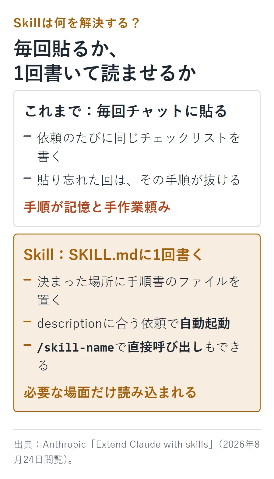 毎回チャットに手順を貼る場合とSKILL.mdに1回書く場合の対比。貼り忘れると手順が抜けるのに対し、Skillはdescriptionに合う依頼で自動起動し、/skill-nameでも呼び出せる。