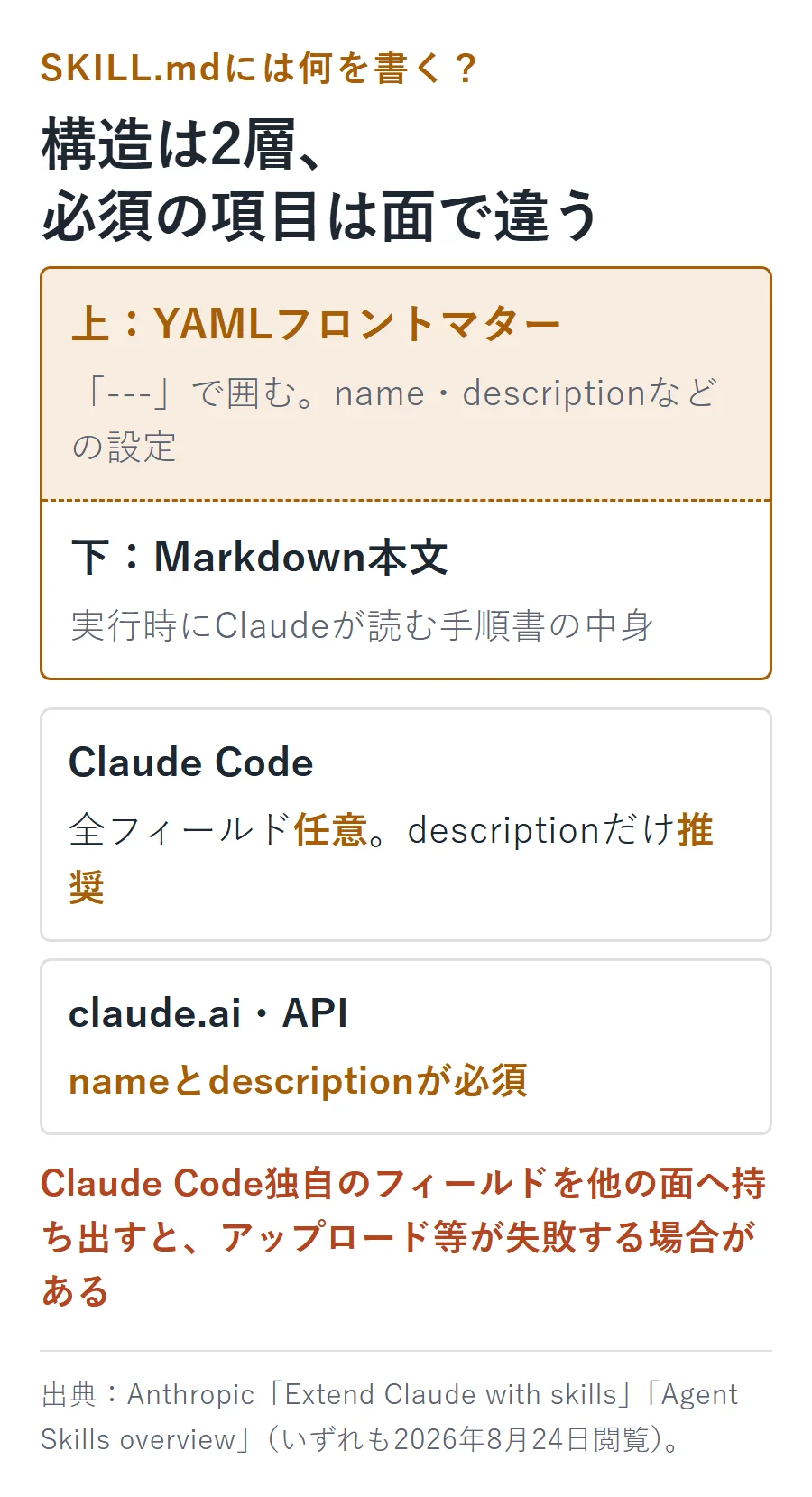 SKILL.mdの構造図。上がYAMLフロントマター、下がMarkdown本文の2層で、Claude Codeは全フィールド任意（description推奨）、claude.aiとAPIはnameとdescriptionが必須。