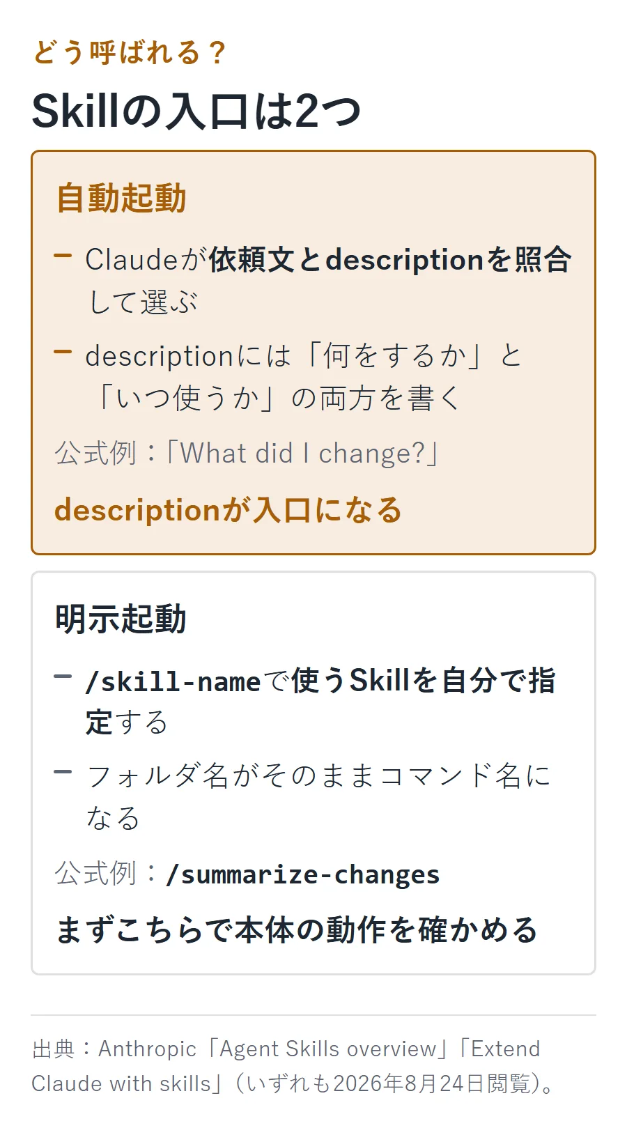 Skillの2つの入口。自動起動はClaudeが依頼文とdescriptionを照合して選び、明示起動は/skill-nameで自分で指定する。公式例はWhat did I change?と/summarize-changes。
