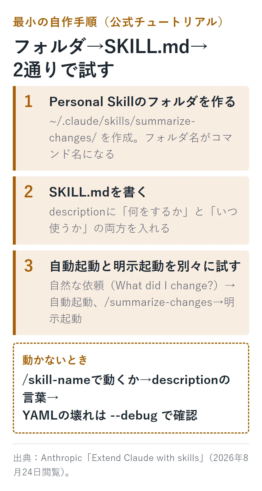 Skillを自作する3ステップ。1でPersonal Skillのフォルダを作り、2でSKILL.mdにdescriptionを書き、3で自動起動と明示起動を別々に試す。動かないときは--debugでYAMLを確認する。