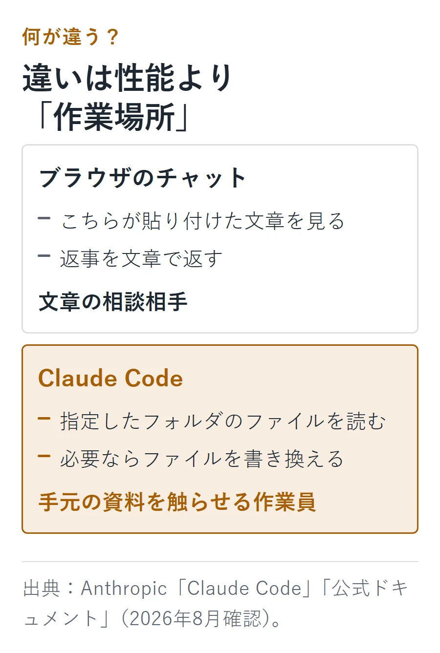ブラウザのチャットは貼り付けた文章を見て文章で返し、Claude Codeは指定したフォルダのファイルを読み必要なら書き換える。違いは性能より作業場所にある