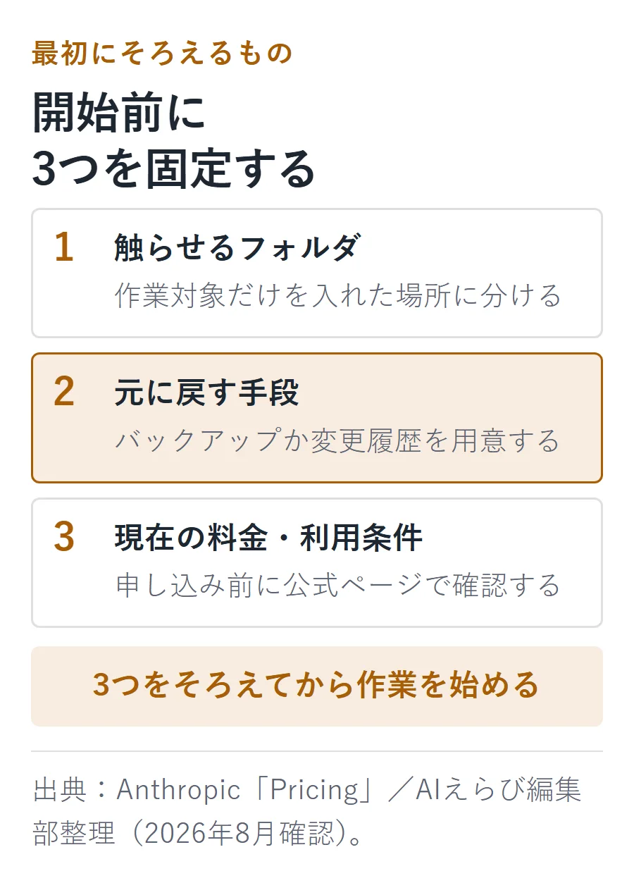 Claude Codeを始める前に固定する3項目。作業対象だけを入れたフォルダ、バックアップか変更履歴など元に戻す手段、公式ページで確認した現在の料金と利用条件