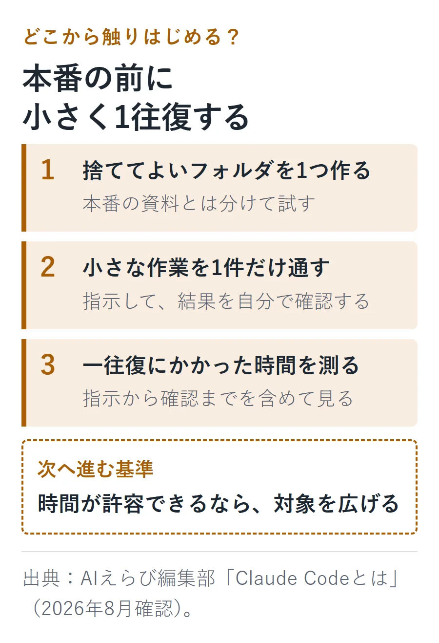 Claude Codeを本番前に小さく試す3ステップ。捨ててよいフォルダを1つ作り、小さな作業を1件通し、指示から確認までの一往復にかかった時間を測る。時間が許容できれば対象を広げる