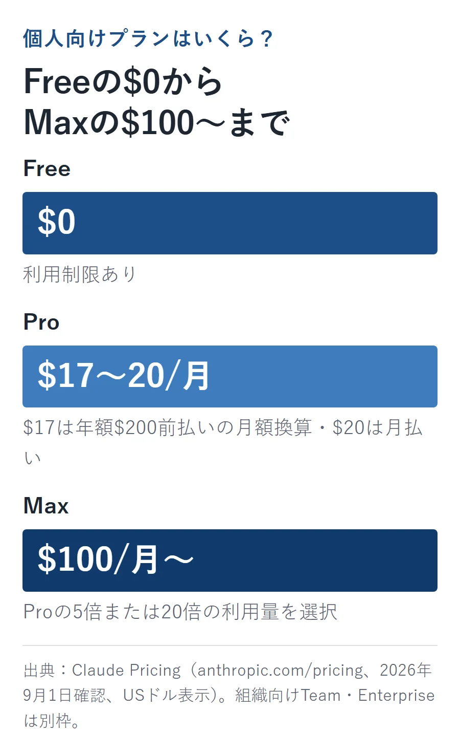 個人向け3プランの価格帯。Freeは$0（利用制限あり）、Proは$17〜20/月（$17は年額$200前払いの月額換算・$20は月払い）、Maxは$100/月〜（Proの5倍または20倍の利用量を選択）