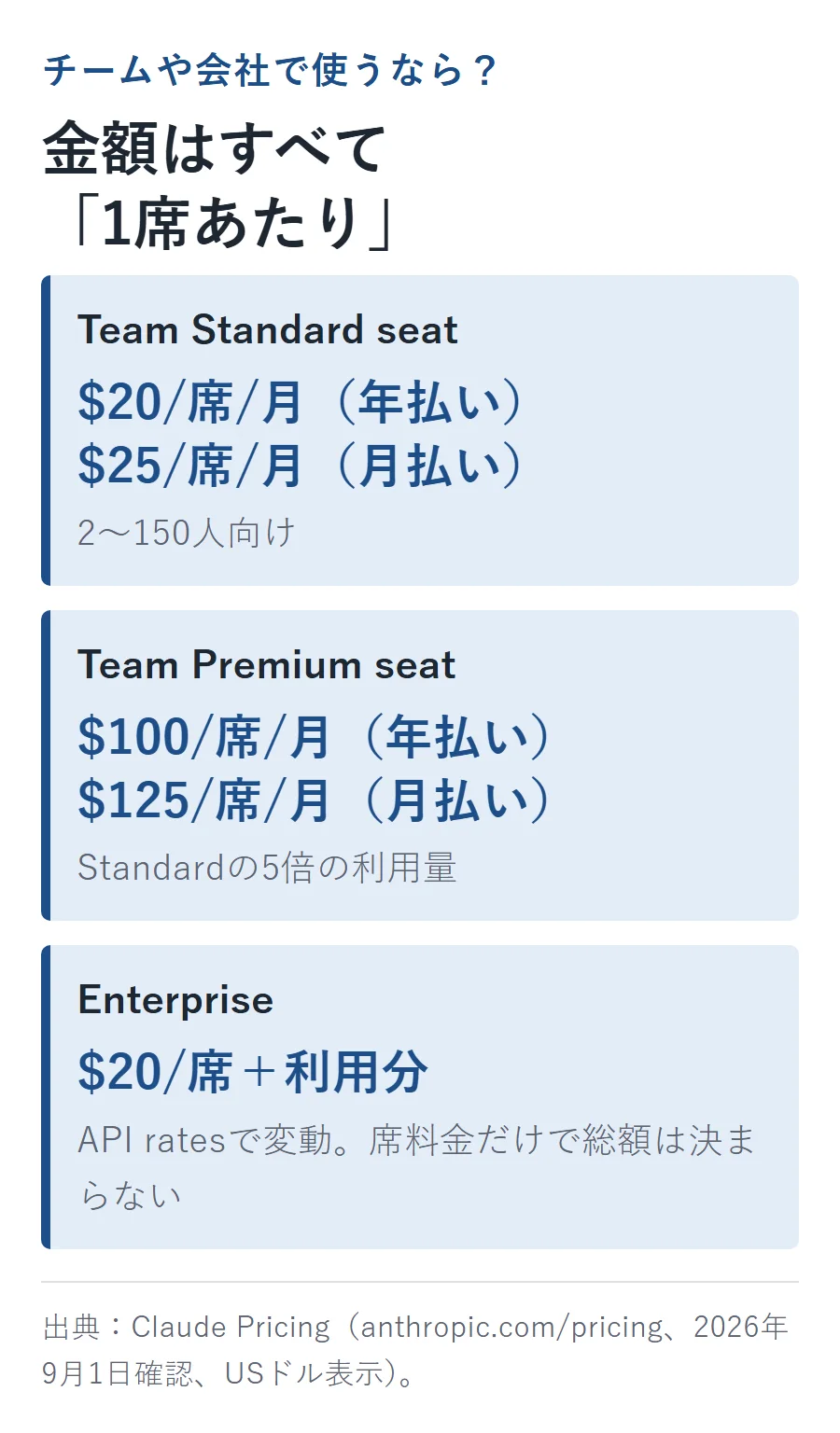 組織向けプランは金額がすべて1席あたり。Team Standard seatは$20/席/月（年払い）・$25/席/月（月払い）、Team Premium seatは$100/席/月（年払い）・$125/席/月（月払い）、Enterpriseは$20/席に利用分が加わる