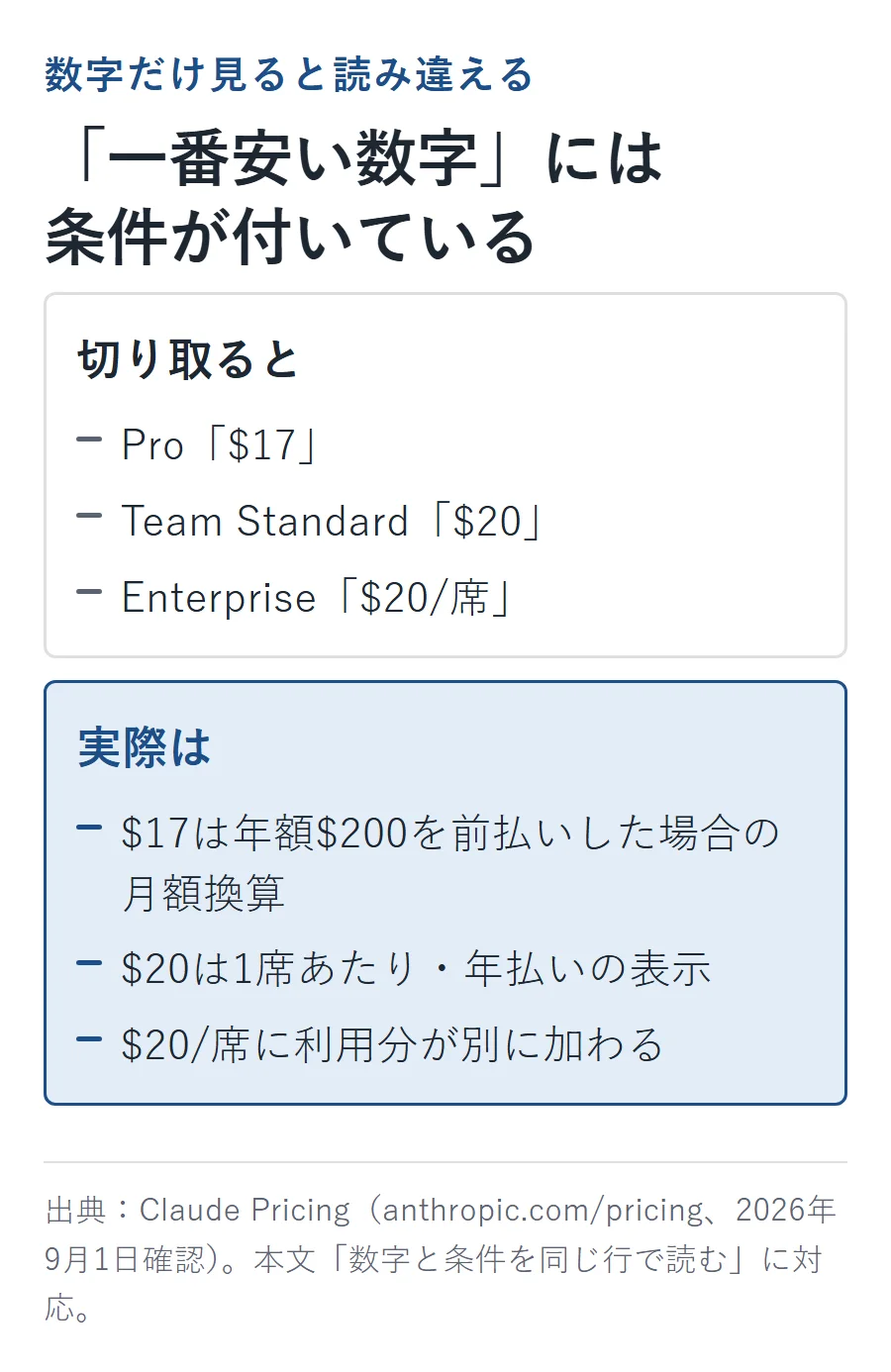 数字だけ切り取ると読み違える例。Pro「$17」は年額$200を前払いした場合の月額換算、Team Standard「$20」は1席あたり・年払いの表示、Enterprise「$20/席」には利用分が別に加わる