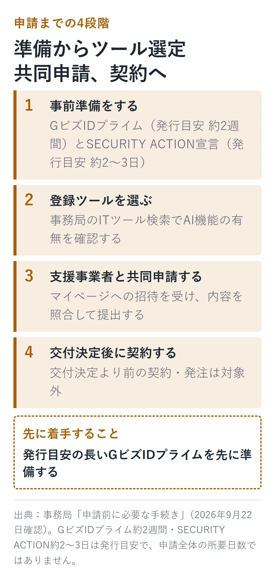 申請までの4段階の図。1.事前準備（GビズIDプライム発行目安約2週間・SECURITY ACTION宣言発行目安約2〜3日）2.登録ツールを選ぶ 3.支援事業者と共同申請する 4.交付決定後に契約する