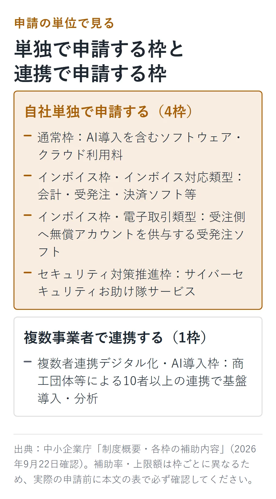 申請の単位で分けた5つの枠の図。自社単独で申請する4枠（通常枠・インボイス枠インボイス対応類型・インボイス枠電子取引類型・セキュリティ対策推進枠）と、複数事業者で連携する1枠（複数者連携デジタル化・AI導入枠）