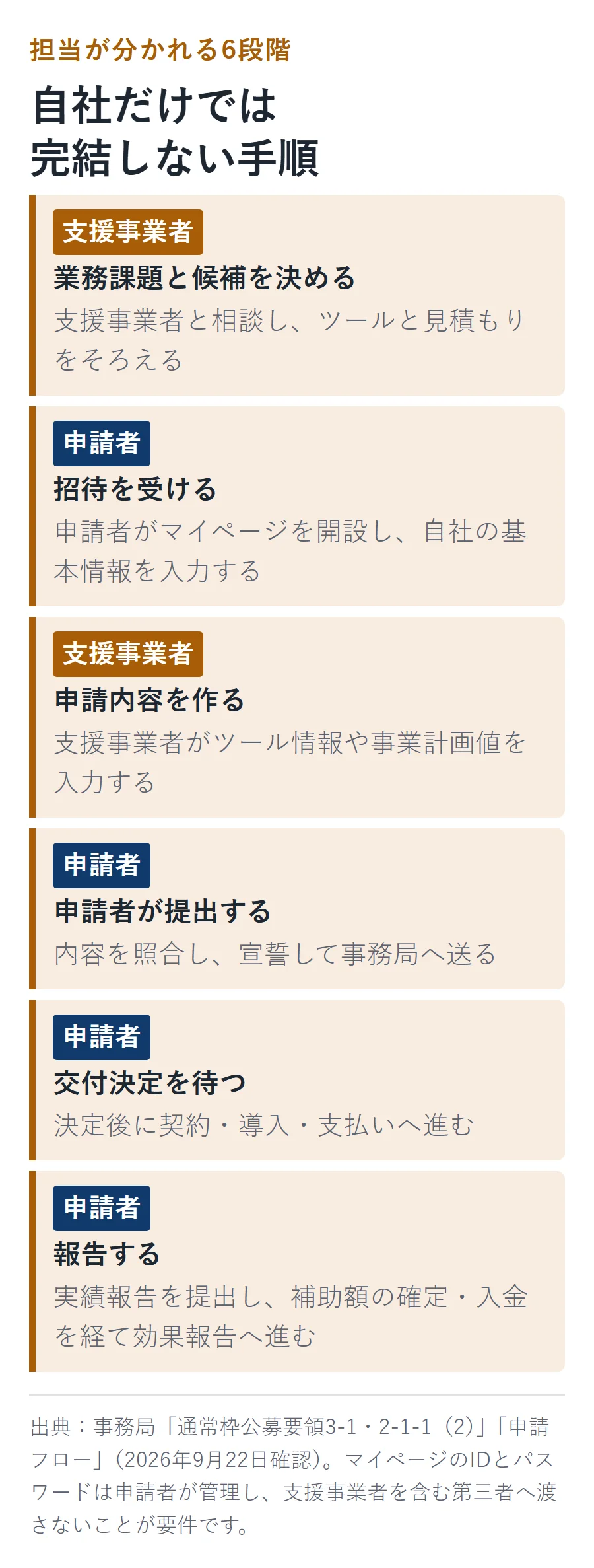 申請者と支援事業者で担当が分かれる6段階の図。1.業務課題と候補を決める（支援事業者）2.招待を受ける（申請者）3.申請内容を作る（支援事業者）4.申請者が提出する（申請者）5.交付決定を待つ（申請者）6.報告する（申請者）