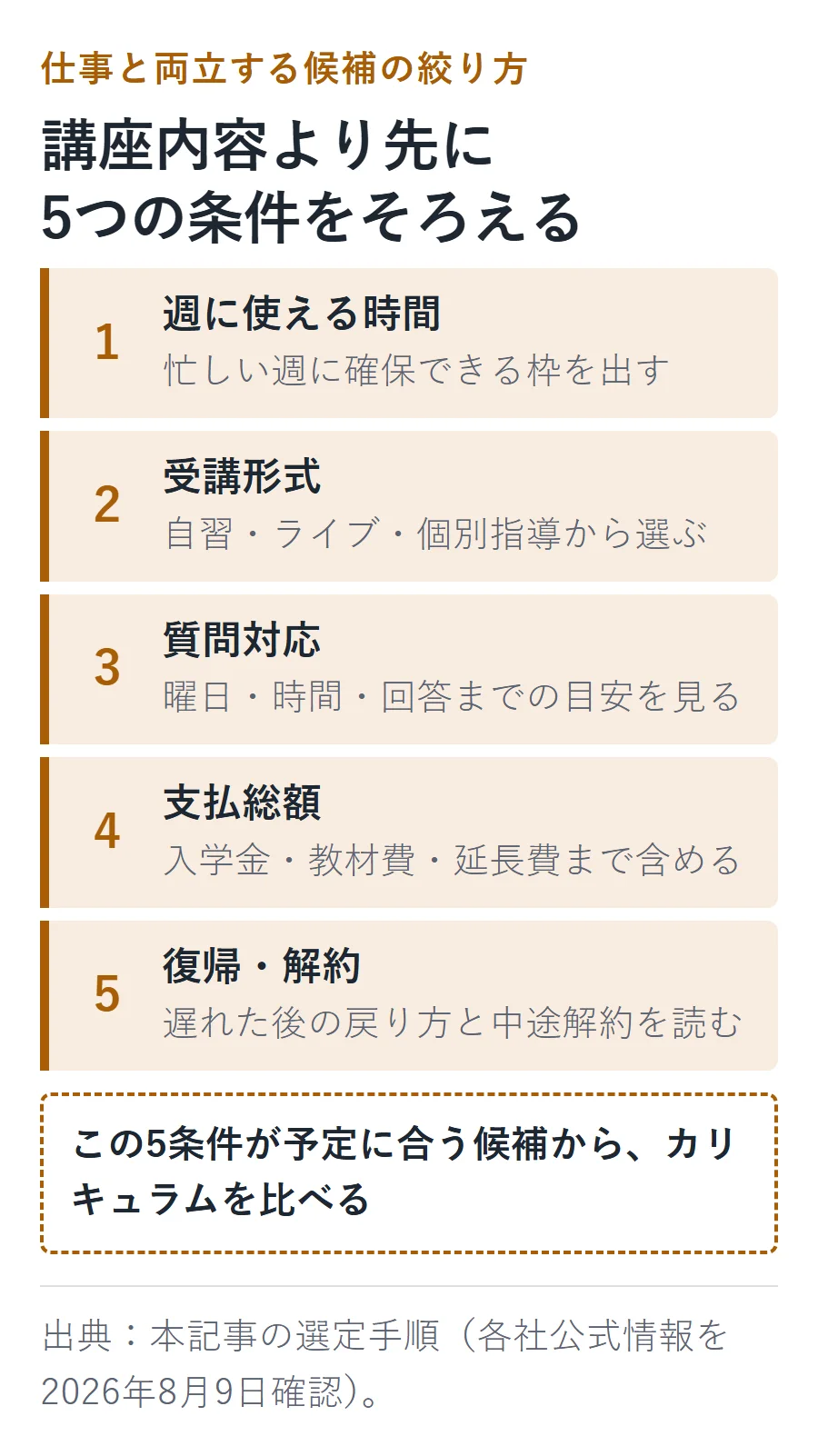 働きながら通うAIスクールを絞る5条件。週に使える時間、受講形式、質問対応、支払総額、復帰・解約の順で確認する。