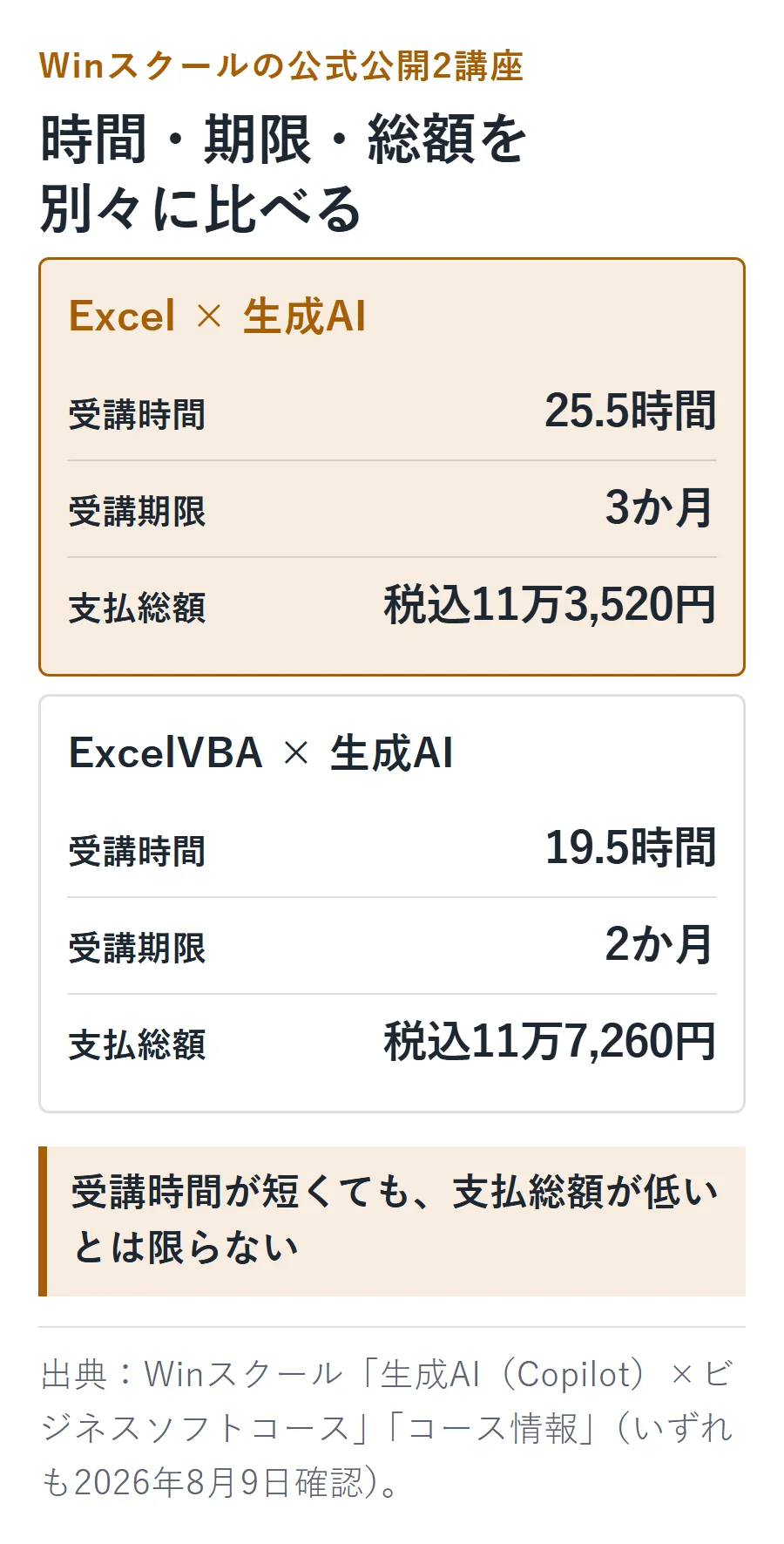 Winスクールの生成AI関連2講座の比較。Excelコースは25.5時間・期限3か月・税込113,520円、ExcelVBAコースは19.5時間・期限2か月・税込117,260円。