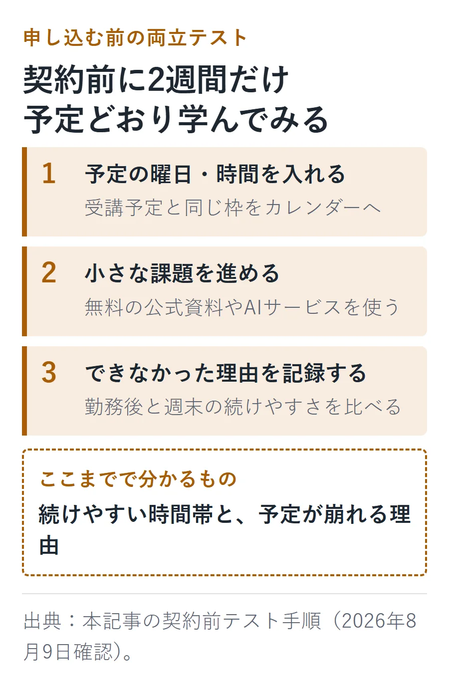 AIスクール契約前の2週間テスト。予定の曜日と時間を入れ、小さな課題を進め、できなかった理由を記録して続けやすい時間帯を比べる。