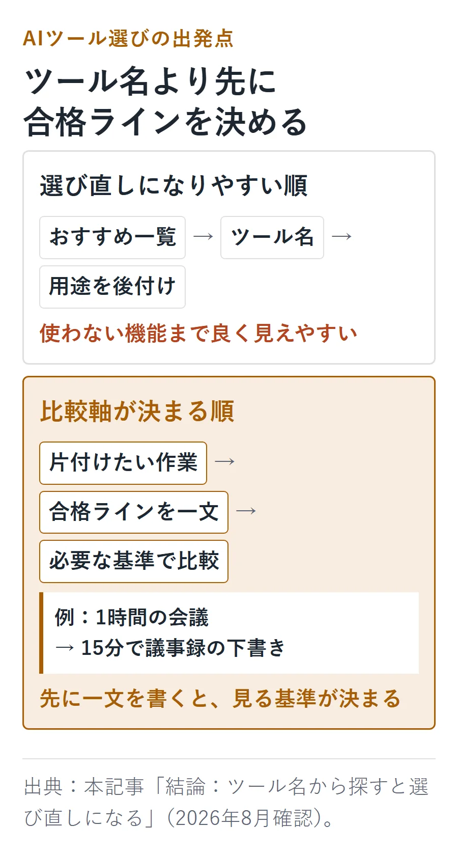 AIツールを選ぶ順番の対比。おすすめ一覧からツール名を選び用途を後付けすると選び直しになりやすく、片付けたい作業と合格ラインを一文にしてから必要な基準で比較すると判断軸が決まる。例は1時間の会議から15分で議事録の下書き。
