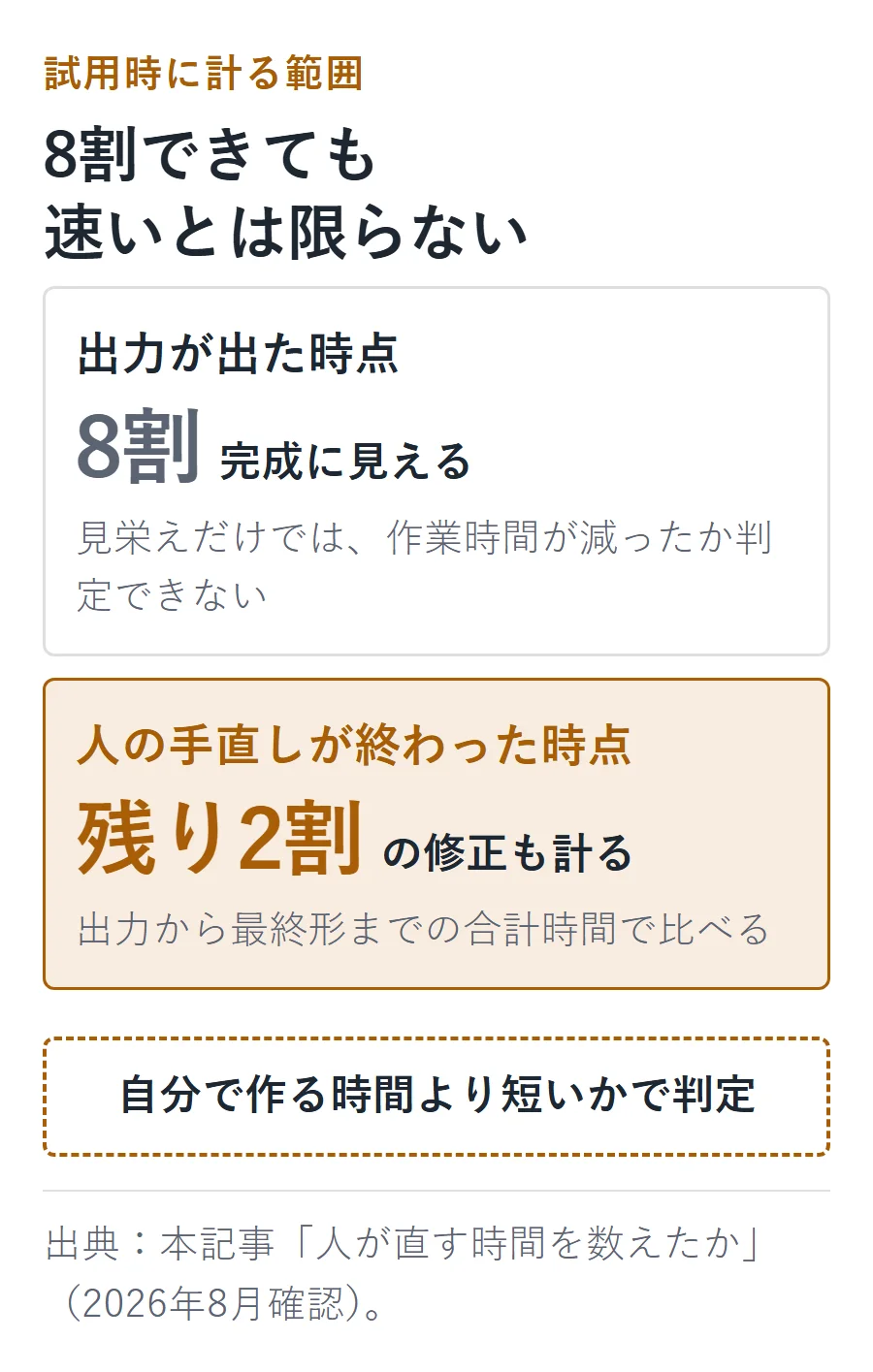AI出力が8割の完成度に見えても、残り2割の人の修正まで含めた最終形までの合計時間で判断する図。