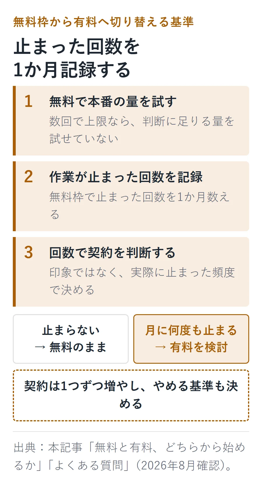 無料枠で本番量を試し、作業が止まった回数を1か月記録し、止まらなければ無料のまま、月に何度も止まるなら有料を検討する3ステップ。契約は1つずつ増やし、やめる基準も決める。