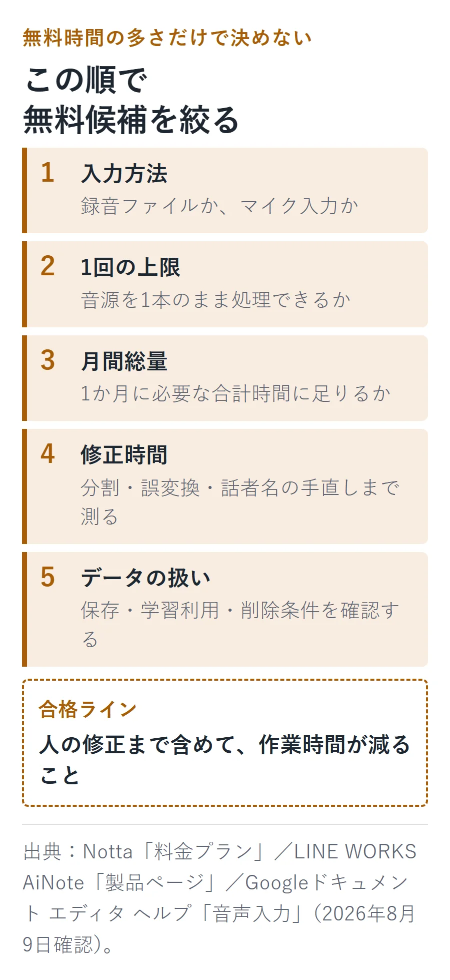無料AI文字起こしツールを選ぶ5段階。入力方法、1回の上限、月間総量、修正時間、データの扱いの順に確認し、人の修正まで含めて作業時間が減る候補を選ぶ。